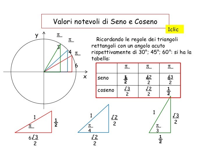 Coseno E Seno Di Un Angolo Goniometria