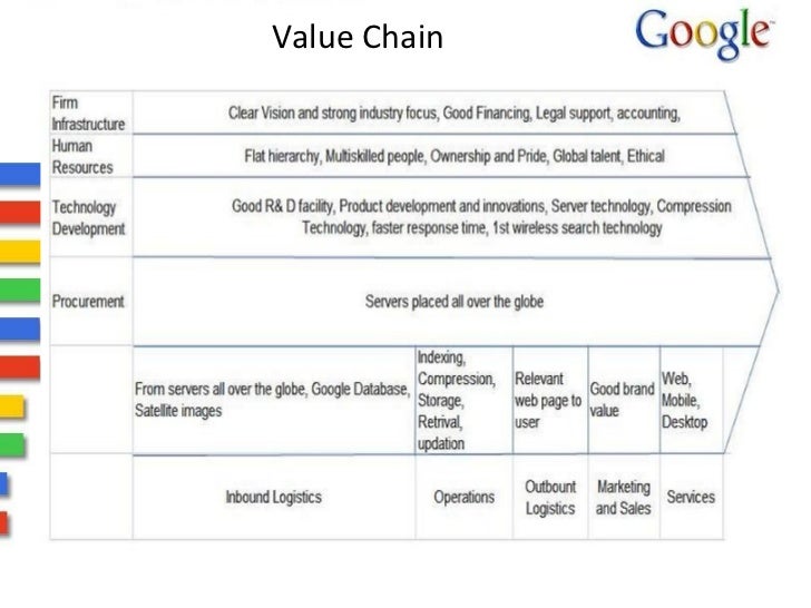 google essays