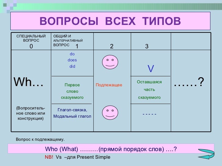 Общий вопрос в английском схема Общий вопрос в английском схема