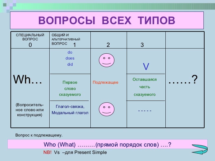 Составь Предложение По Вопросной Схеме