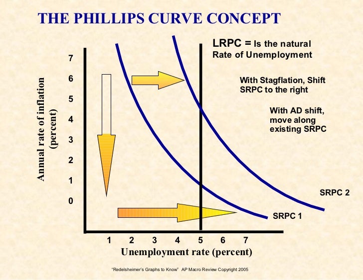 Graphs 2 Know For The AP Econ Exam