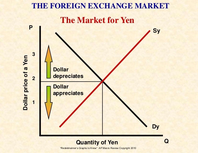foreign currency exchange market graph