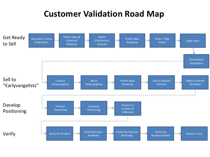 http://image.slidesharecdn.com/greenhouse-fourphasesgeneralroadmap4-8-11-110409212026-phpapp02/95/four-phases-of-customer-development-2-728.jpg?cb=1302384117