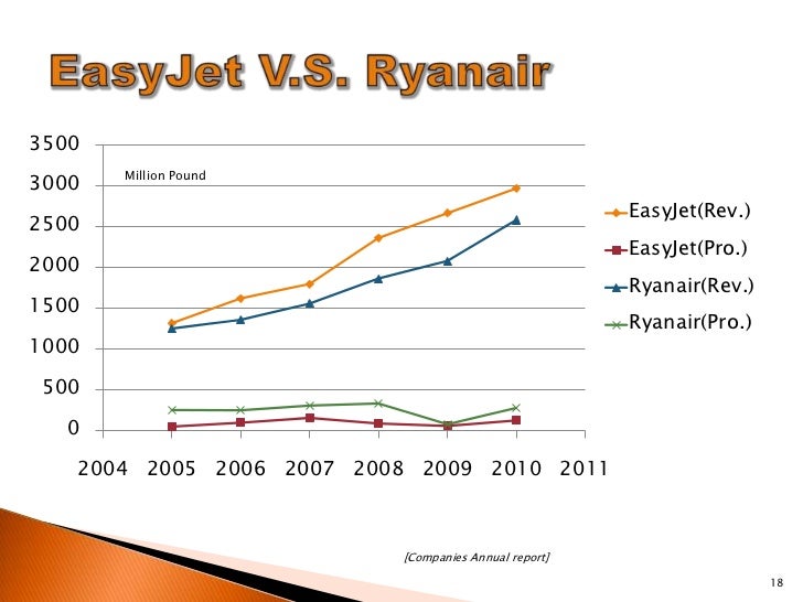 Operations Strategies of EasyJet vs Virgin Atlantic