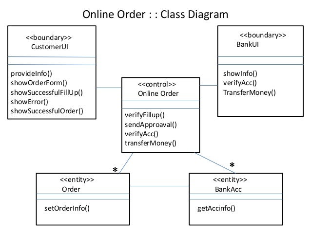 Class, Collaboration, Sequence Diagram of a sample project