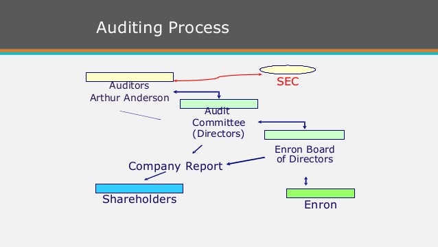 case 5 arthur andersen questionable accounting Andersen gets probation in enron case the case essentially ruined arthur andersen anyway so it would particularly if accounting practices are questionable. case 5 arthur andersen questionable accounting Andersen gets probation in enron case the case essentially ruined arthur andersen anyway so it would particularly if accounting practices are questionable.