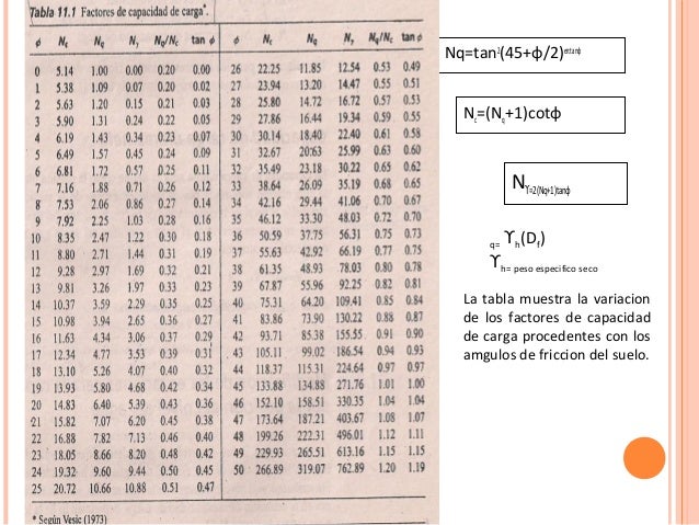capacidad portante de suelos