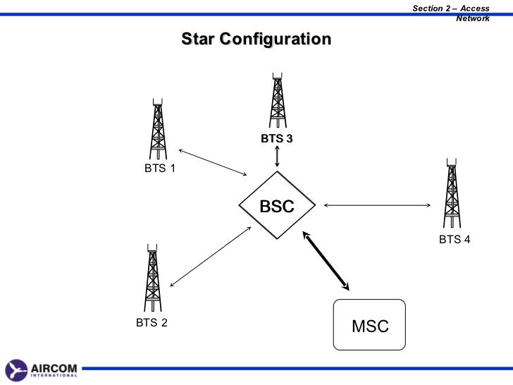 GSM ARCHITECTURE