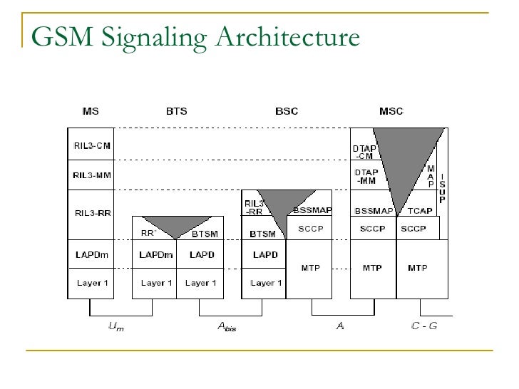 Gsm interfaces