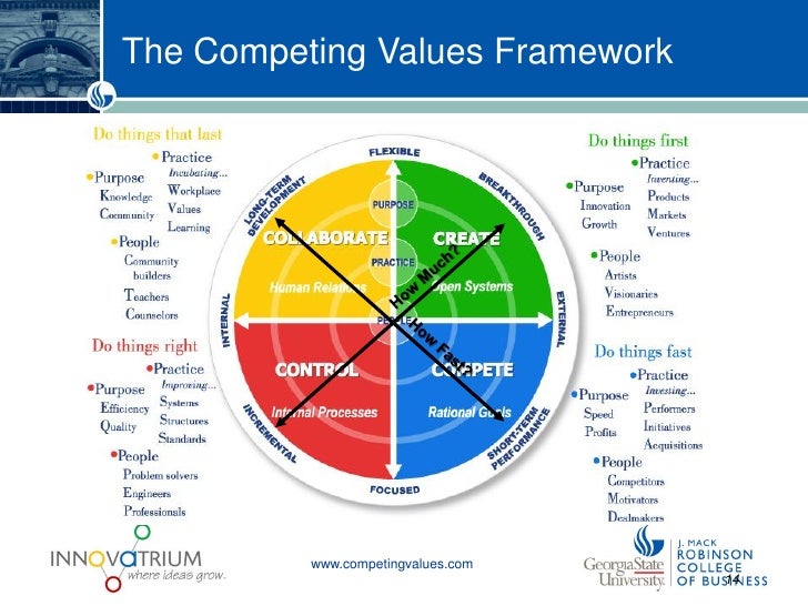 Competing values framework dissertation leadership education