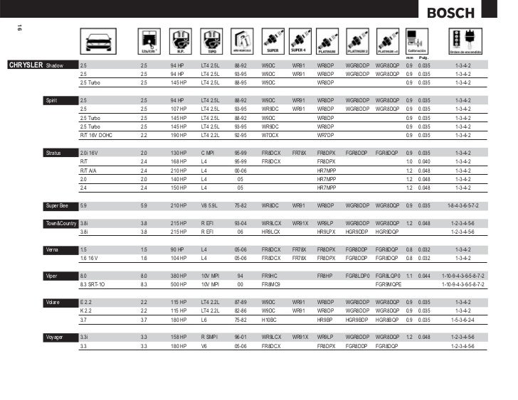 Tabla De Calibracion De Bujias Bosch Platinum es.slideshare.net