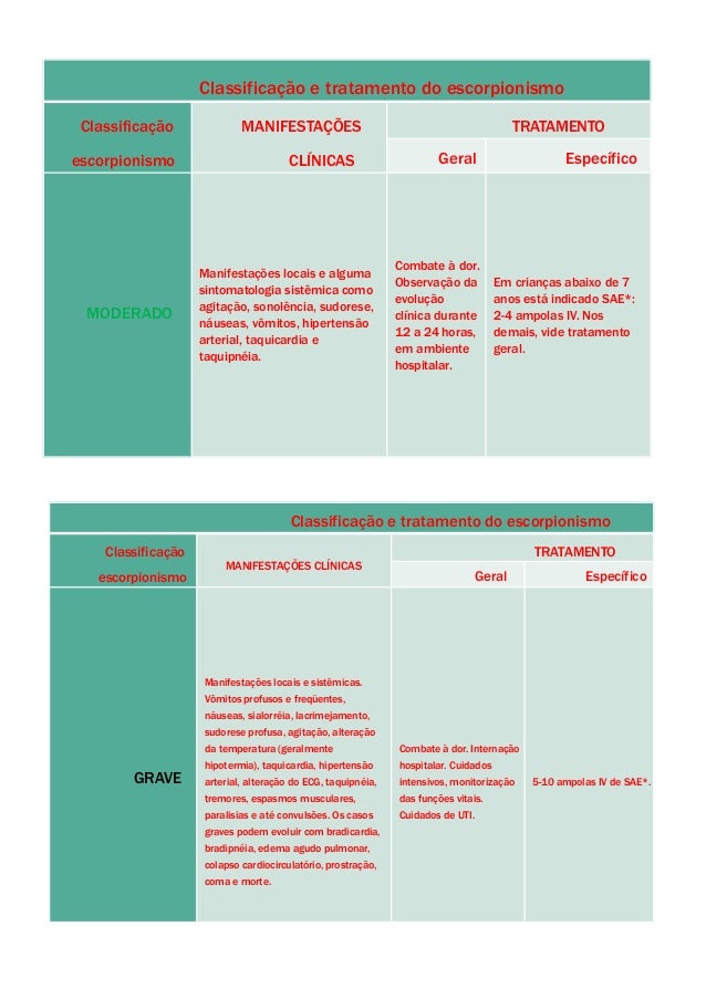 Classificação e tratamento do escorpionismo
Classificação
escorpionismo
MANIFESTAÇÕES CLÍNICAS
TRATAMENTO
Geral Específico...