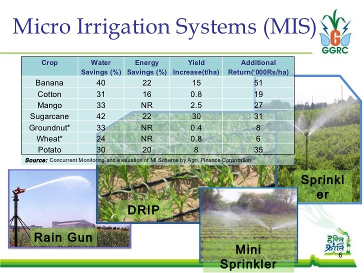 Micro Irrigation in Gujarat