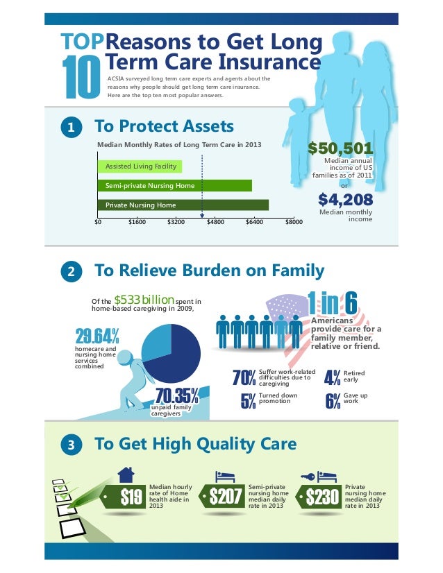 Cost of long term care insurance at age 54