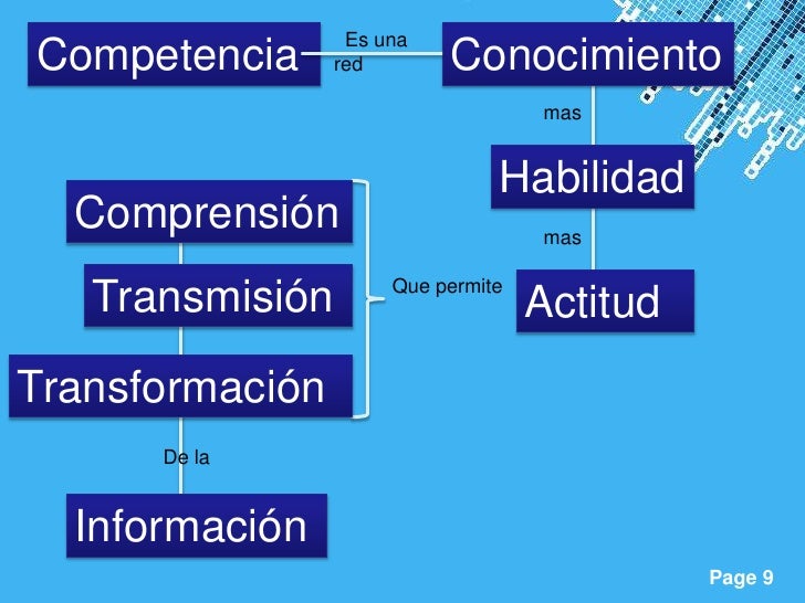 Es unaCompetencia      red       Conocimiento                                    mas                                Habili...