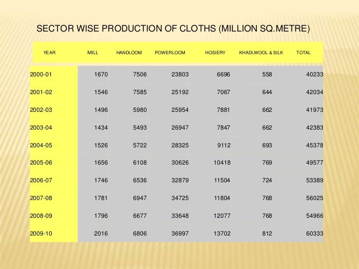 Handloom sector of india