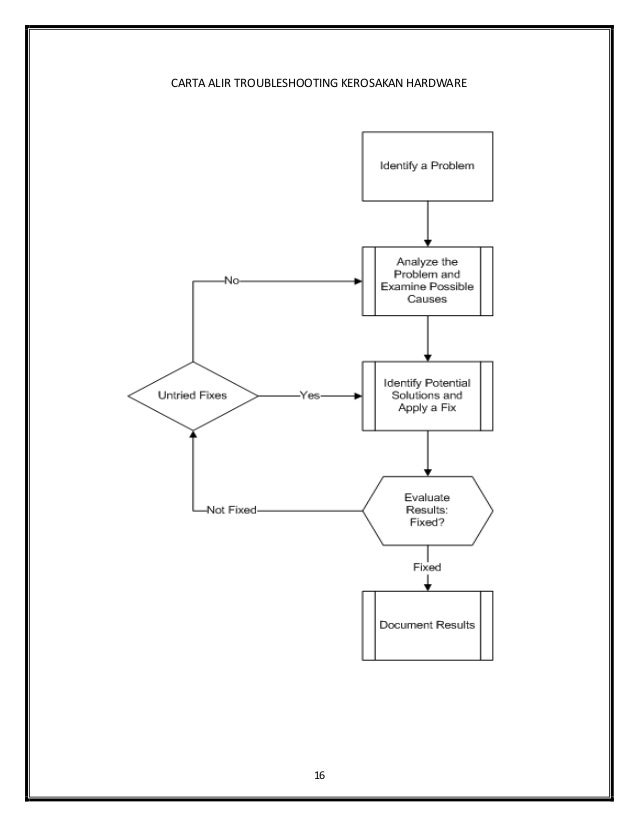 16
CARTA ALIR TROUBLESHOOTING KEROSAKAN HARDWARE