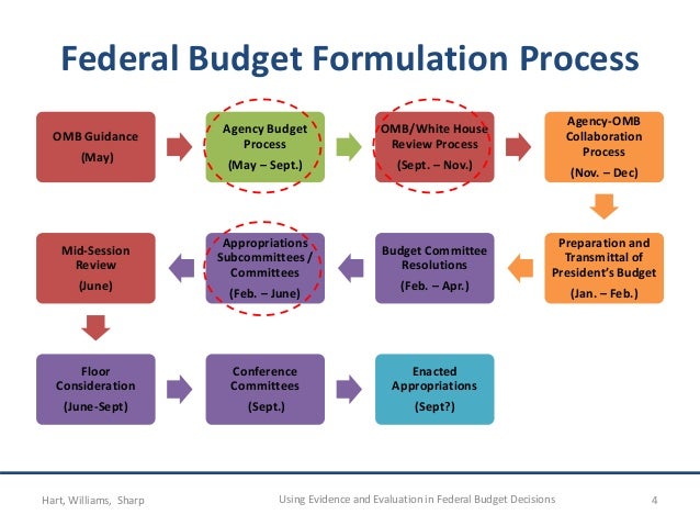 federal budget process flowchart federal budget process steps pictures to pin on federal budget process flowchart federal budget process steps pictures to pin on