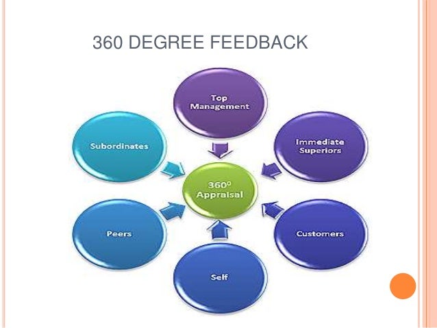 360 Degree Performance Appraisal 360-degree-performance-appraisal