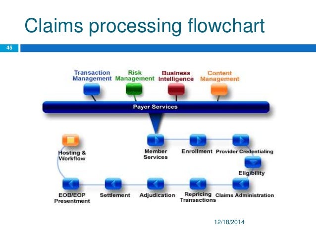 Us Healthcare Claims Adjudication Process Flow Chart