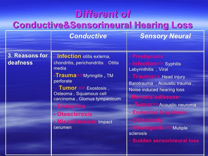 Hearing Loss