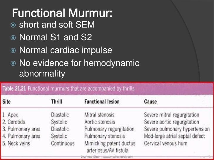 Heart sounds and murmur