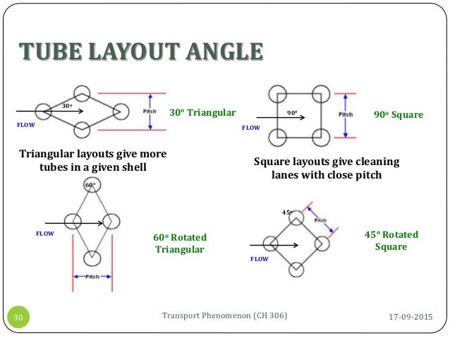 Tube Layout Angle Definition | heat exchangers Tube Layout Angle Definition | heat exchangers