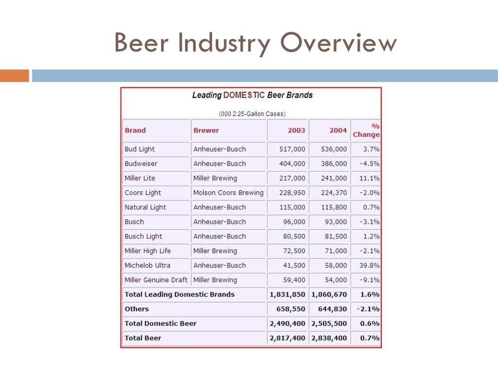 Beer Industry Overview