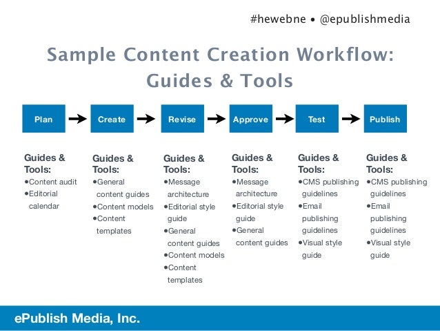 planning workflow planning for content governance planning workflow planning for content governance