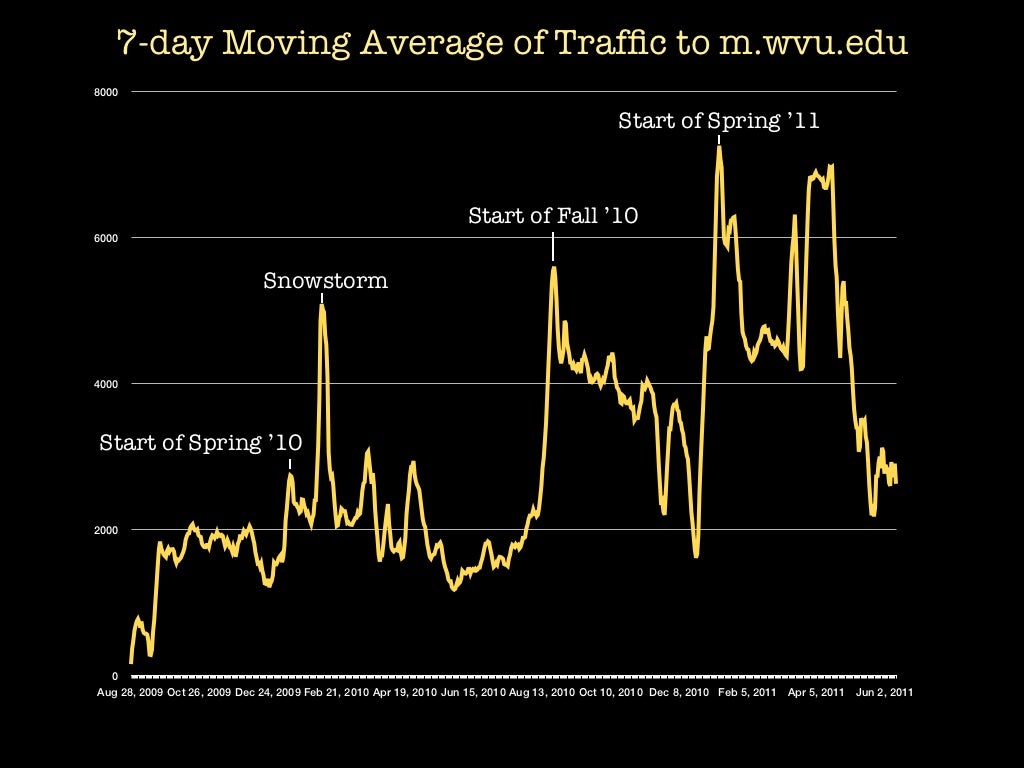 best moving average strategy for intraday trading