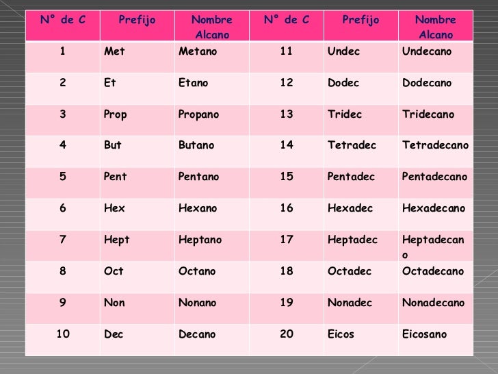 Met Et Prop But Pent Hex Hept Oct Non Dec