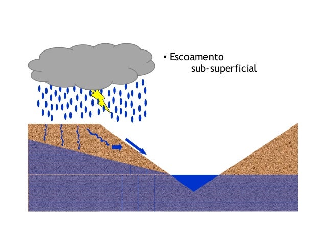 Hidrologia escoamento superficial