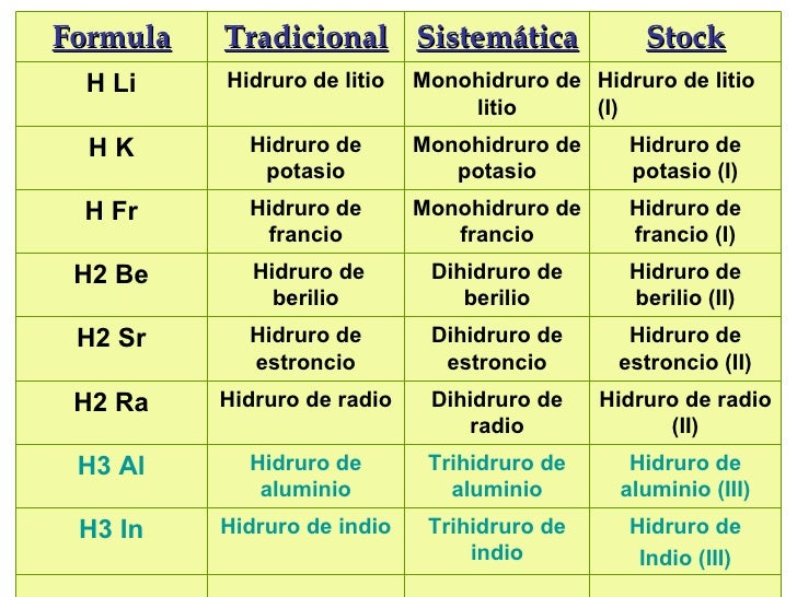 Nomenclatura Tradicional De Los Hidruros Metalicos es.slideshare.net
