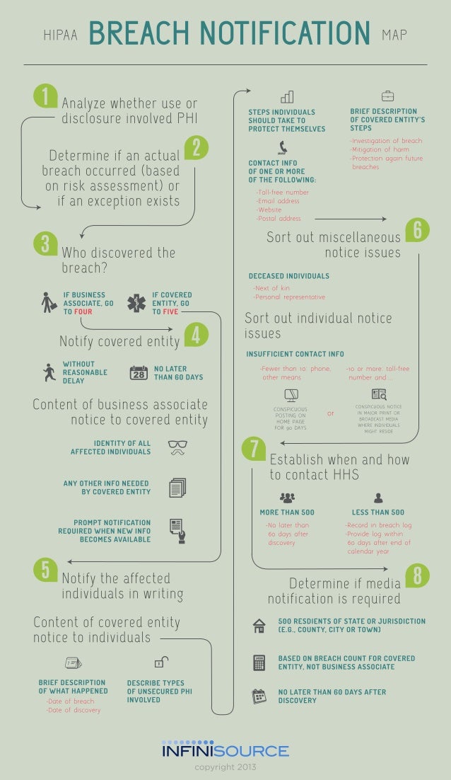 Hipaa Breach Notification Map