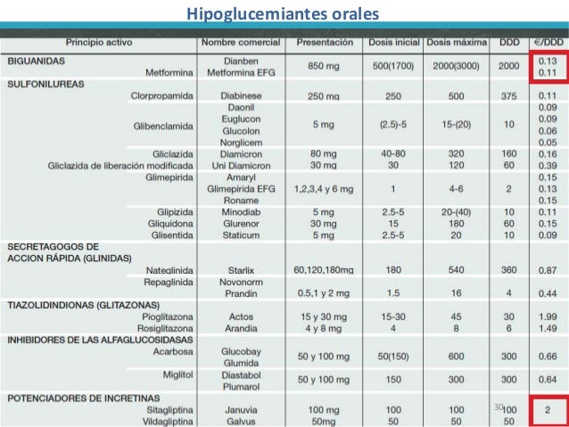 Hipoglucemiantes orales Hipoglucemiantes orales