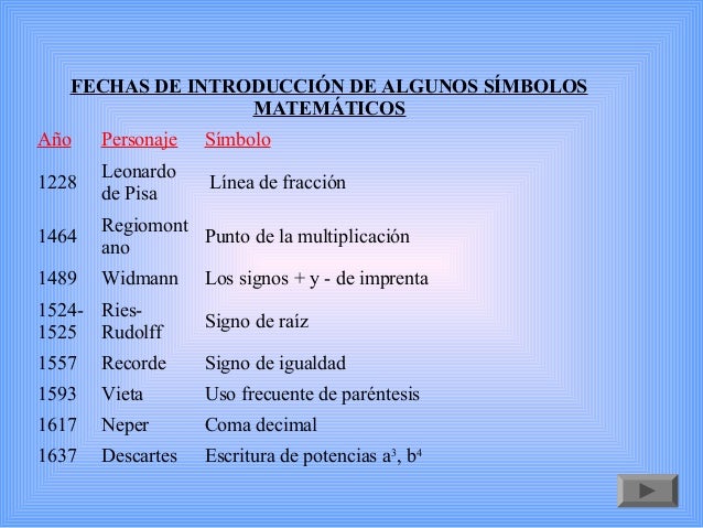 FECHAS DE INTRODUCCIÓN DE ALGUNOS SÍMBOLOS
MATEMÁTICOS
Año Personaje Símbolo
1228
Leonardo
de Pisa
Línea de fracción
1464
...
