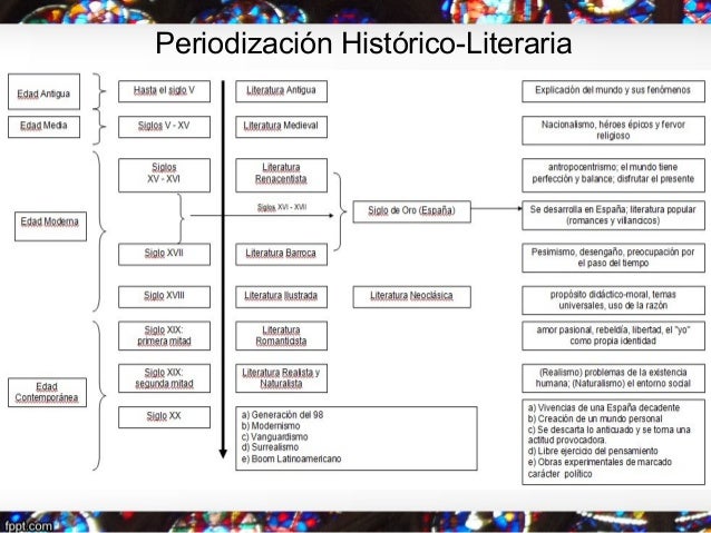 Periodización Histórico-Literaria
 