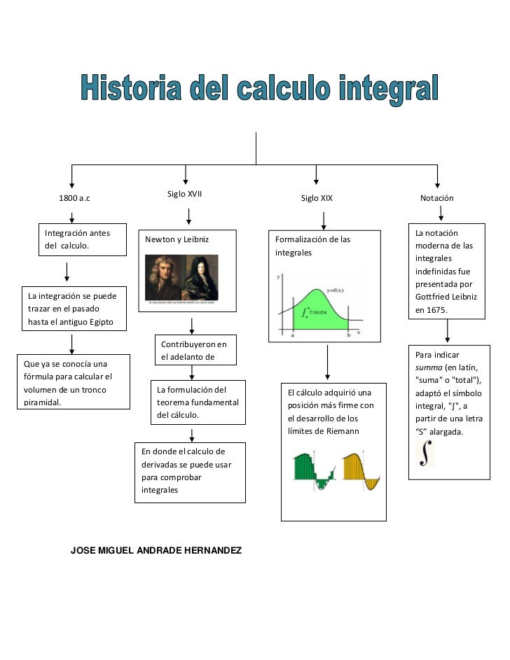 Historia del calculo mapa conceptual Historia del calculo mapa conceptual