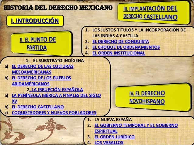 Historia del derecho mexicano