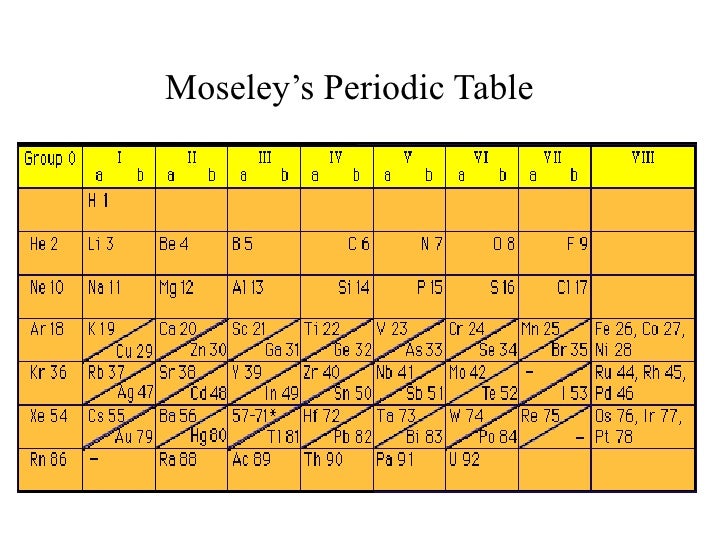 History Of The Periodic Table Of Elements