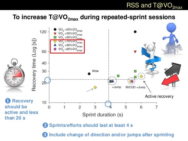 ❷ Sprints/efforts should last at least 4 s ❶ Recovery should be active and less than 20 s To increase T@VO2max during repe...