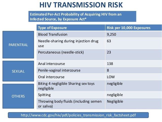 Cunnilingus hiv risk