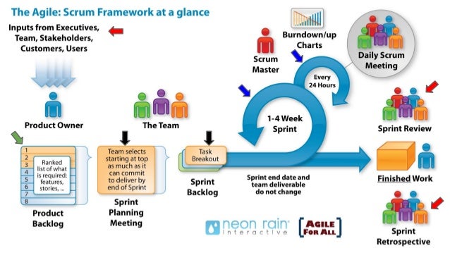 scrum workflow hkg15 904 scrum and kanban 101 scrum workflow hkg15 904 scrum and kanban 101