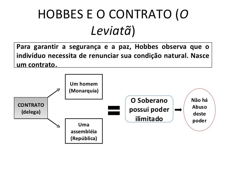 Hobbes e o poder absoluto do Estado Ideias De Hobbes ~ Hobbes e o poder absoluto do Estado
