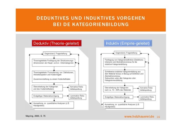 Deduktive Und Induktive Methode Holzhauer Inhaltsanalyse 2014