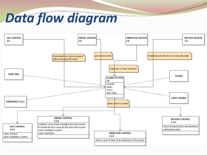 Dfd for share trading system