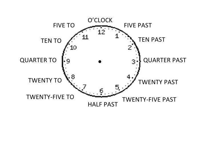 Como Se Dice El Tiempo En Ingles