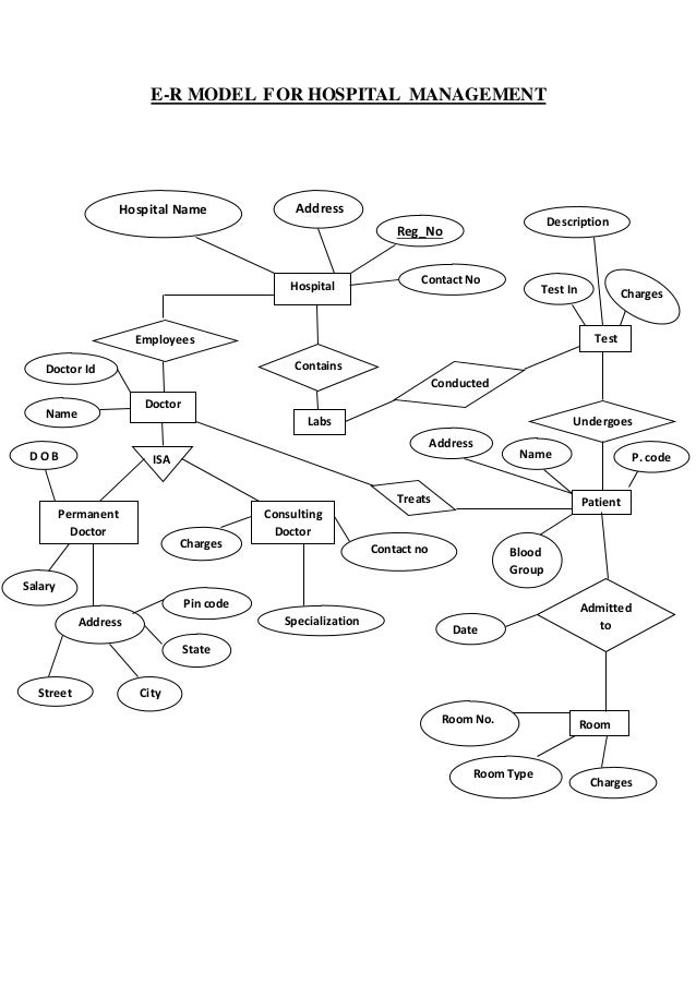 [DIAGRAM] Entity Relationship Diagram For Clinic Management System