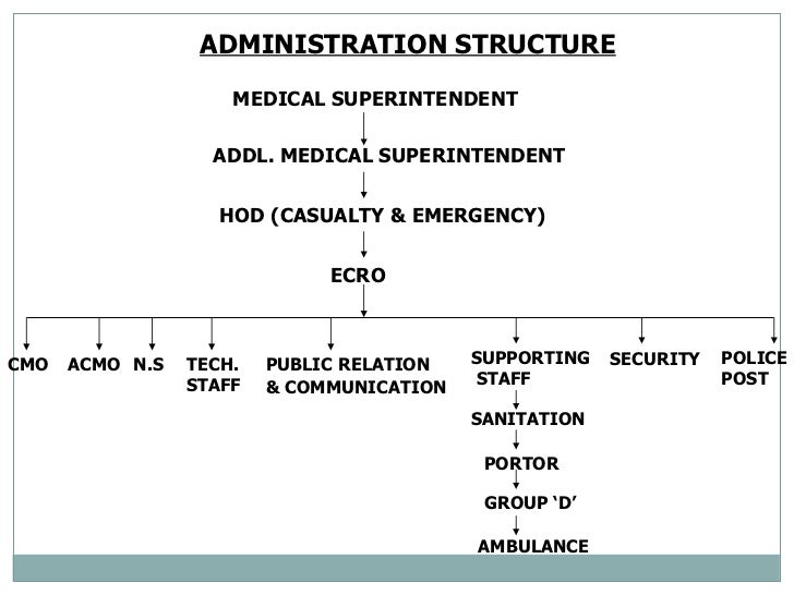 Medical Records Emergency Department