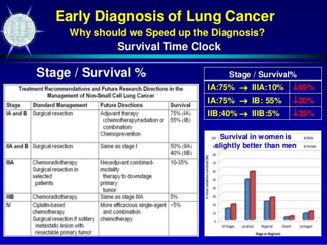 How Can We Improve Lung Cancer Survivial